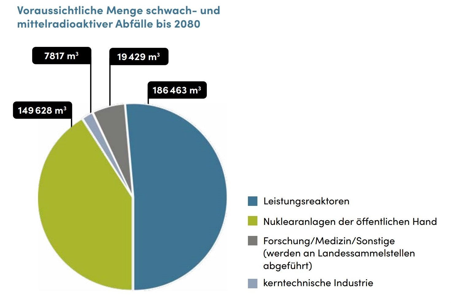 Tortendiagramm, das die voraussichtliche Menge an schwach- und mittelradioaktiven Abfällen bis 2080 zeigt.